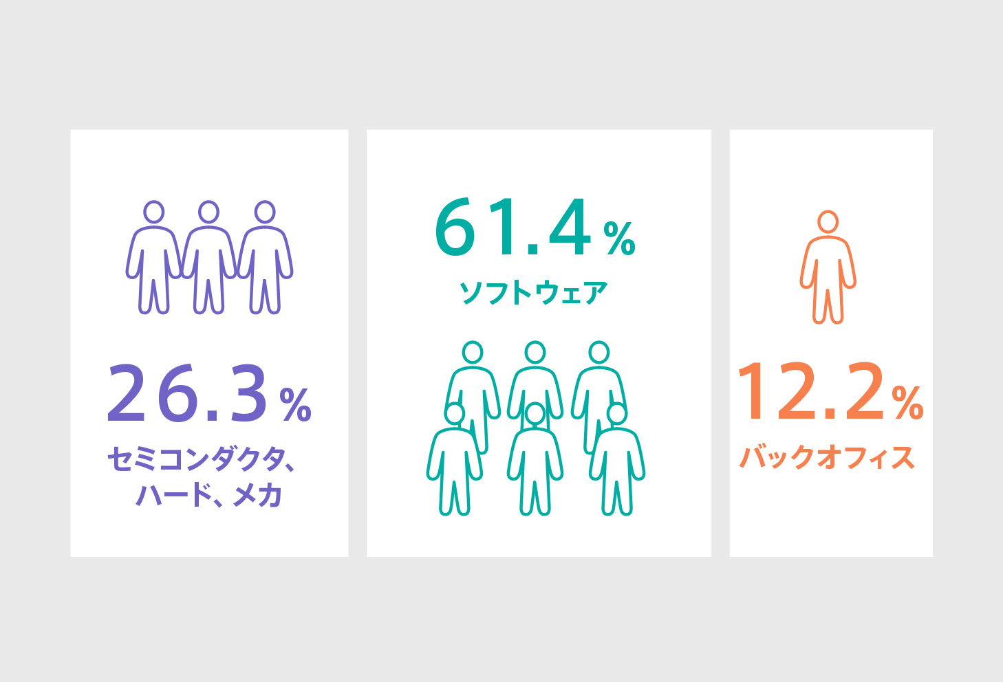 社員の職種別人数割合