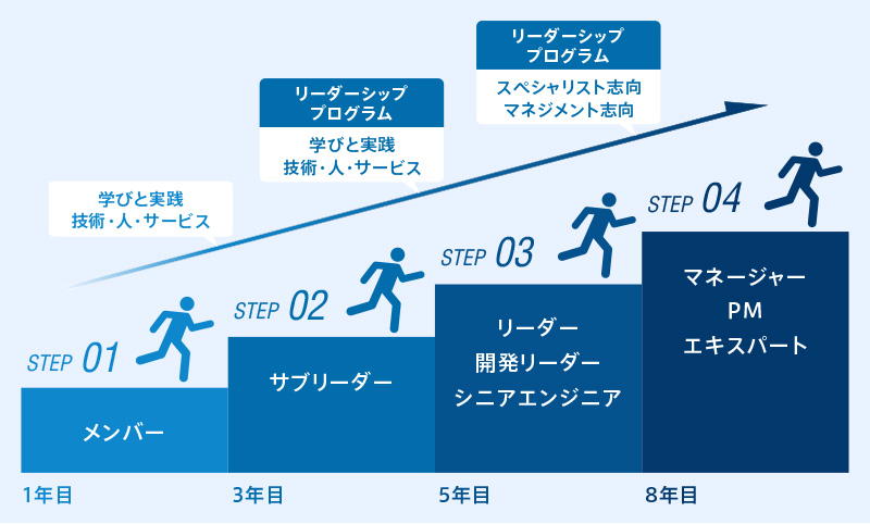 教育段階と学びの図