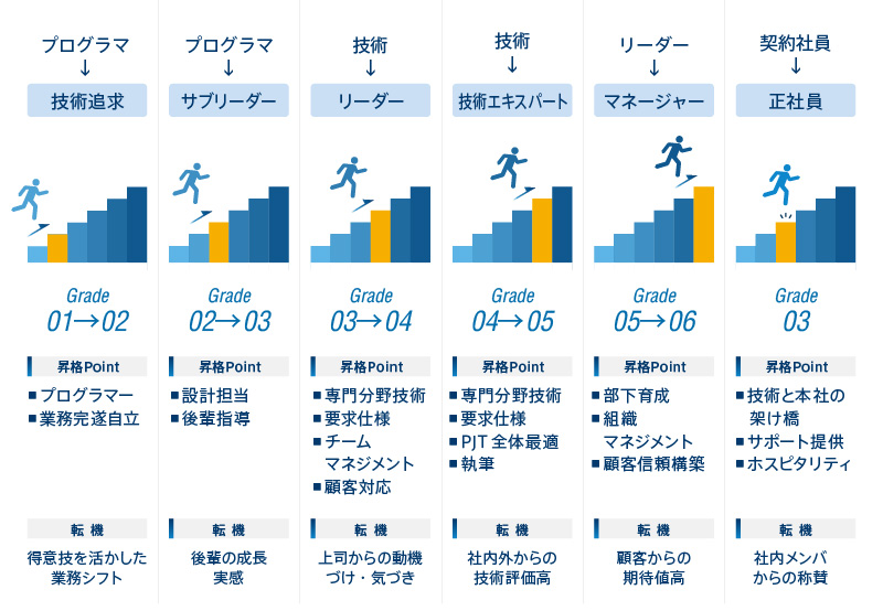 等級アップ事例